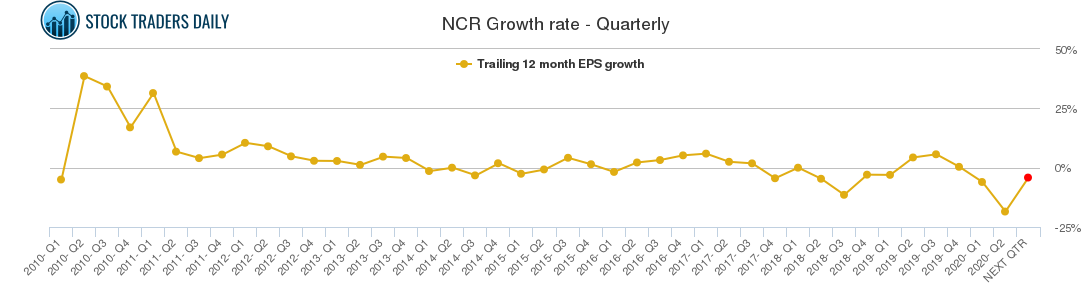 NCR Growth rate - Quarterly