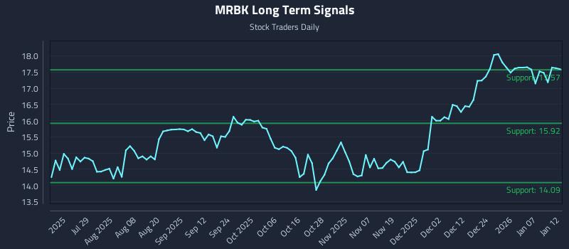 MRBK Long Term Analysis for January 13 2026