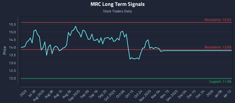 MRC Long Term Analysis for January 13 2026