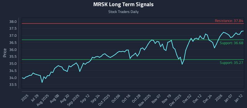 MRSK Long Term Analysis for January 13 2026 MRSK Long Term Analysis for January 13 2026