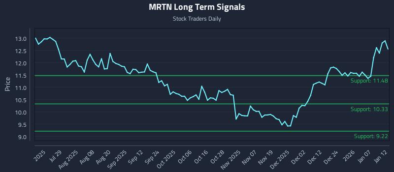 MRTN Long Term Analysis for January 13 2026