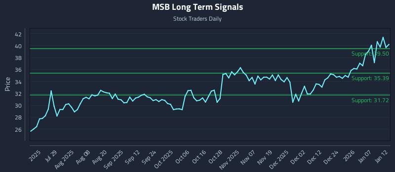 MSB Long Term Analysis for January 13 2026 MSB Long Term Analysis for January 13 2026