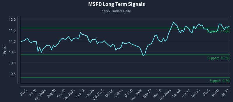 MSFD Long Term Analysis for January 13 2026