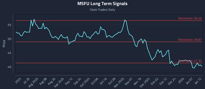 MSFU Long Term Analysis for January 13 2026