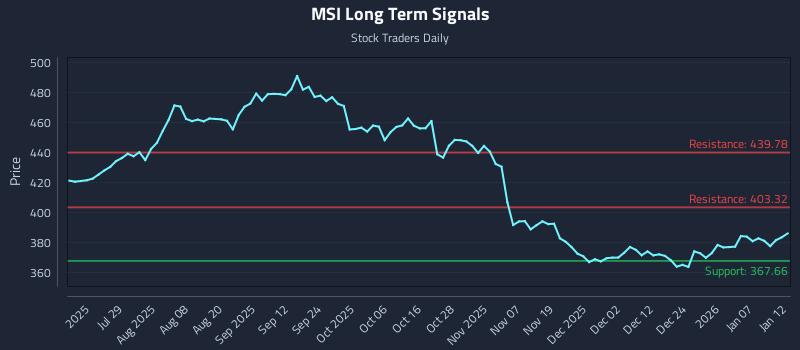 MSI Long Term Analysis for January 13 2026 MSI Long Term Analysis for January 13 2026