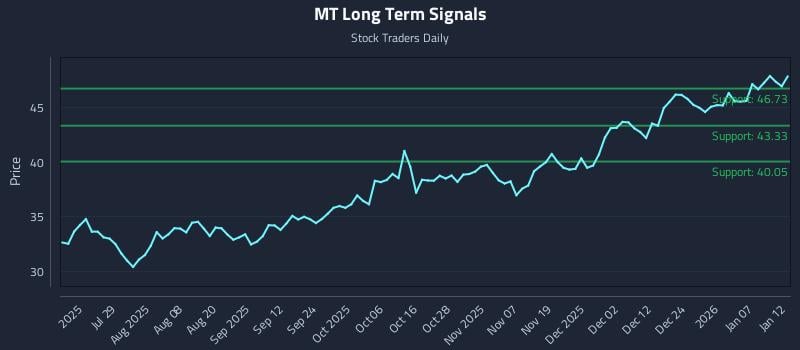 MT Long Term Analysis for January 13 2026