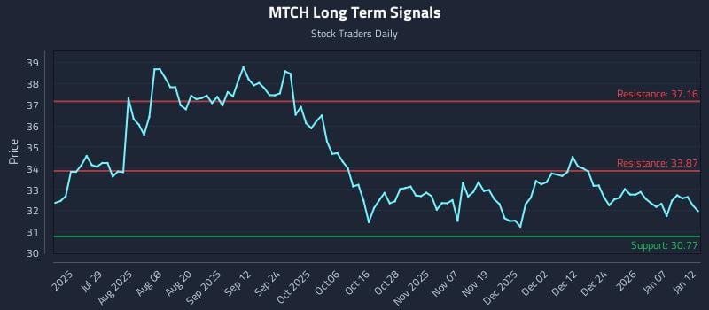 MTCH Long Term Analysis for January 13 2026