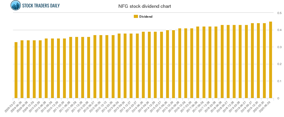 NFG Dividend Chart