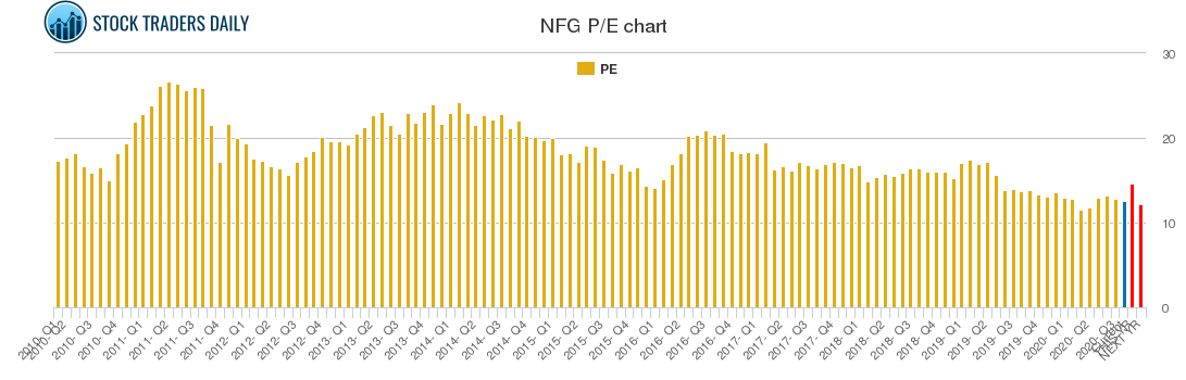 NFG PE chart