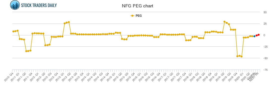 NFG PEG chart