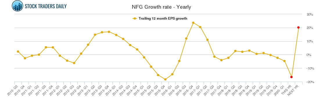 NFG Growth rate - Yearly