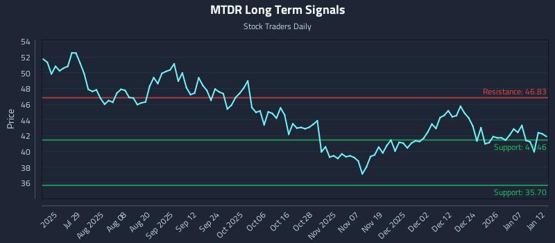 MTDR Long Term Analysis for January 13 2026