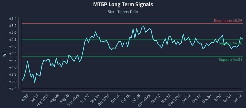 MTGP Long Term Analysis for January 13 2026