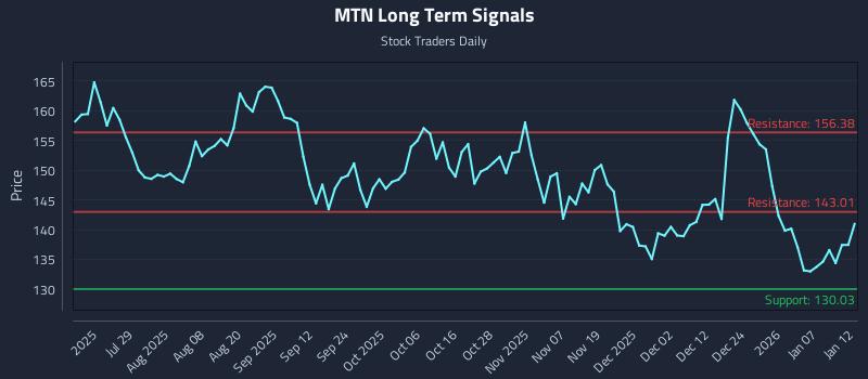 MTN Long Term Analysis for January 13 2026