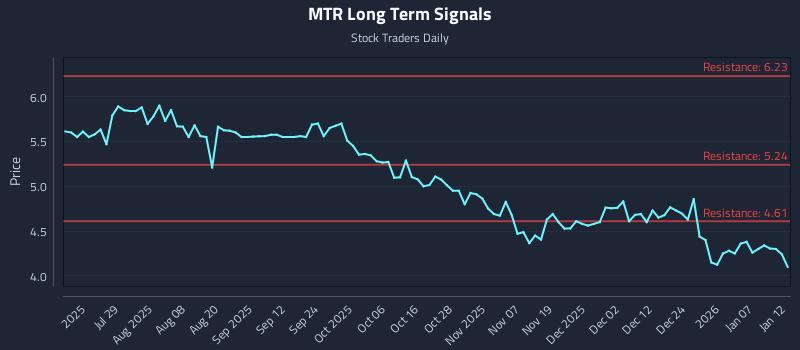 MTR Long Term Analysis for January 13 2026