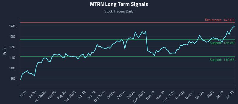 MTRN Long Term Analysis for January 13 2026