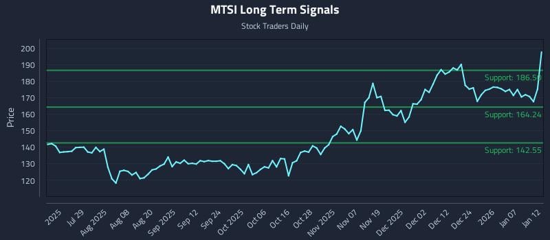 MTSI Long Term Analysis for January 13 2026