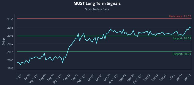 MUST Long Term Analysis for January 13 2026