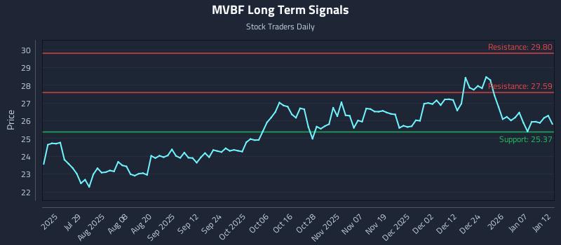 MVBF Long Term Analysis for January 13 2026