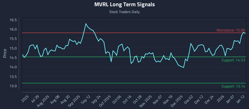 MVRL Long Term Analysis for January 13 2026
