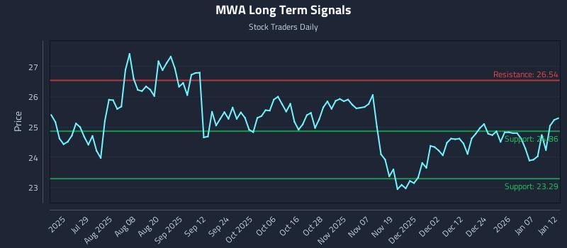 MWA Long Term Analysis for January 13 2026 MWA Long Term Analysis for January 13 2026