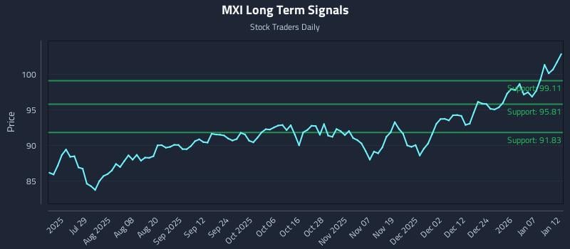 MXI Long Term Analysis for January 13 2026 MXI Long Term Analysis for January 13 2026