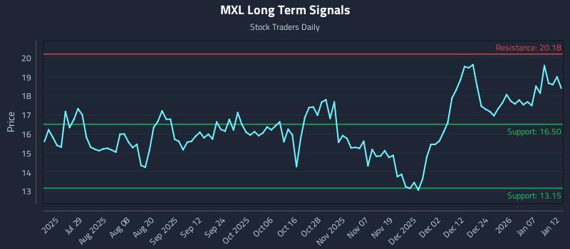 MXL Long Term Analysis for January 13 2026