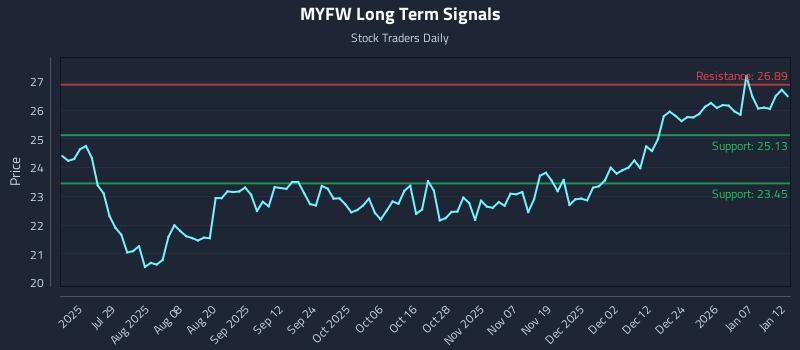 MYFW Long Term Analysis for January 13 2026