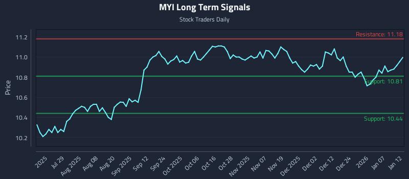 MYI Long Term Analysis for January 13 2026