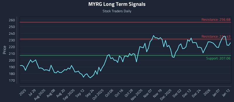 MYRG Long Term Analysis for January 13 2026