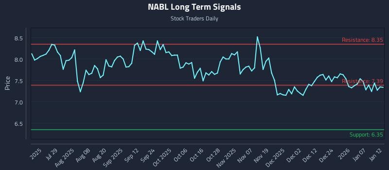 NABL Long Term Analysis for January 13 2026