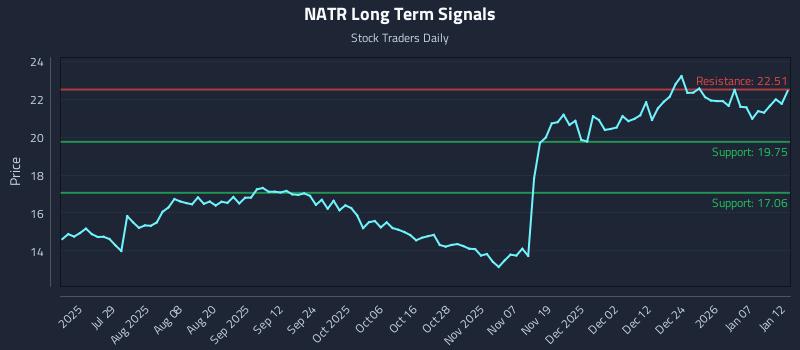 NATR Long Term Analysis for January 13 2026