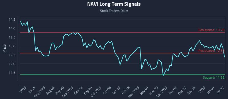 NAVI Long Term Analysis for January 13 2026