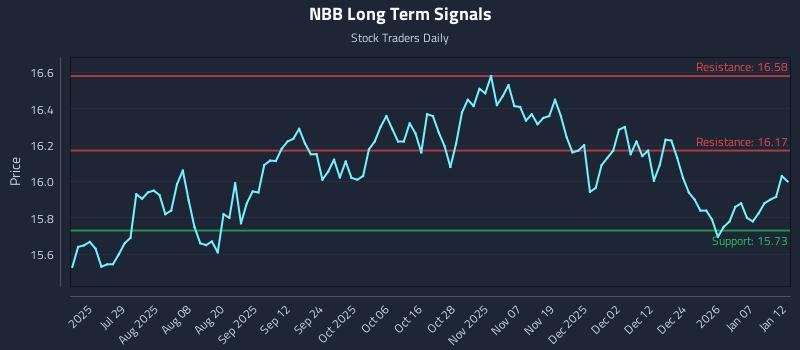 NBB Long Term Analysis for January 13 2026