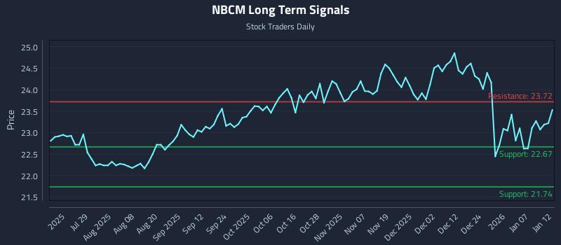 NBCM Long Term Analysis for January 13 2026