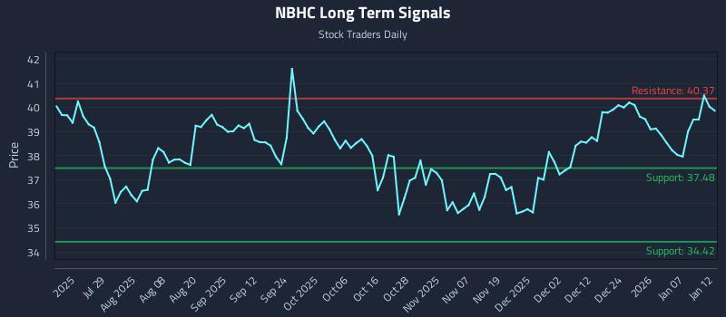 NBHC Long Term Analysis for January 13 2026