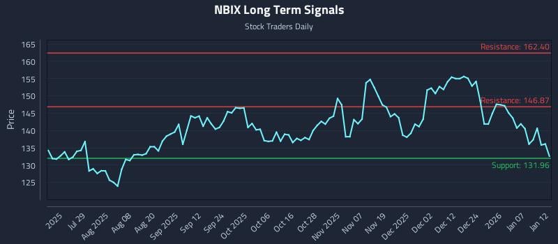 NBIX Long Term Analysis for January 13 2026 NBIX Long Term Analysis for January 13 2026