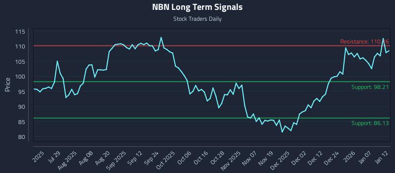 NBN Long Term Analysis for January 13 2026