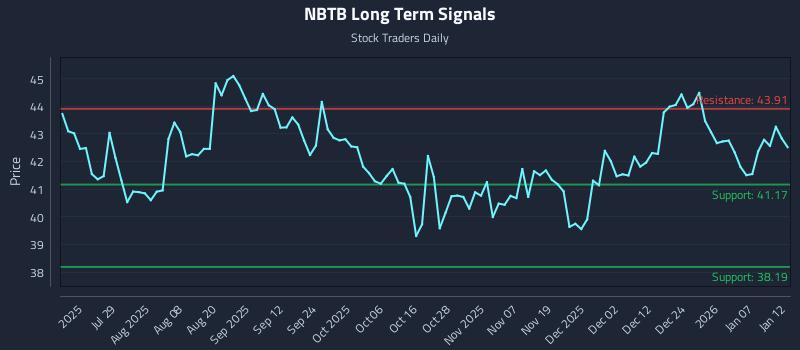 NBTB Long Term Analysis for January 13 2026