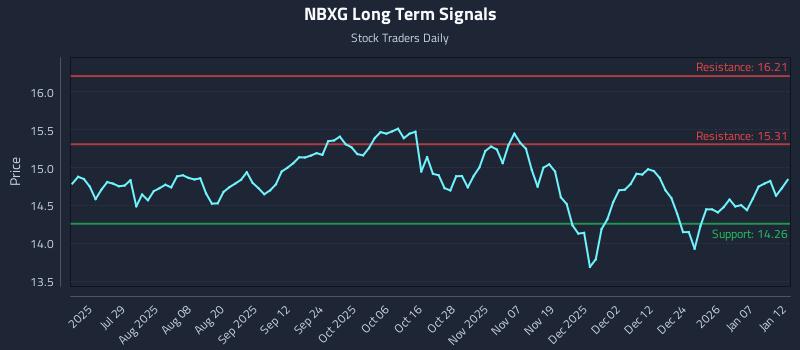 NBXG Long Term Analysis for January 13 2026