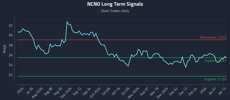 NCNO Long Term Analysis for January 13 2026