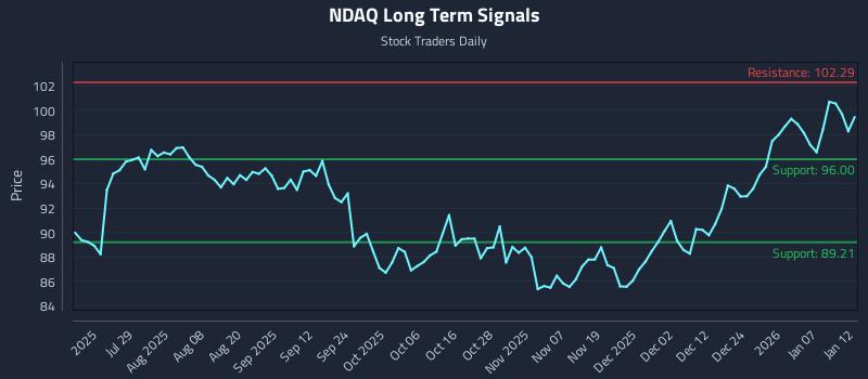 NDAQ Long Term Analysis for January 13 2026 NDAQ Long Term Analysis for January 13 2026