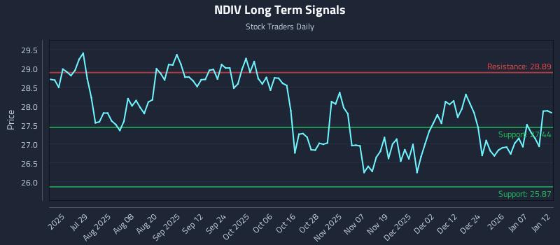 NDIV Long Term Analysis for January 13 2026 NDIV Long Term Analysis for January 13 2026