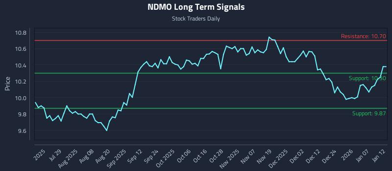 NDMO Long Term Analysis for January 13 2026
