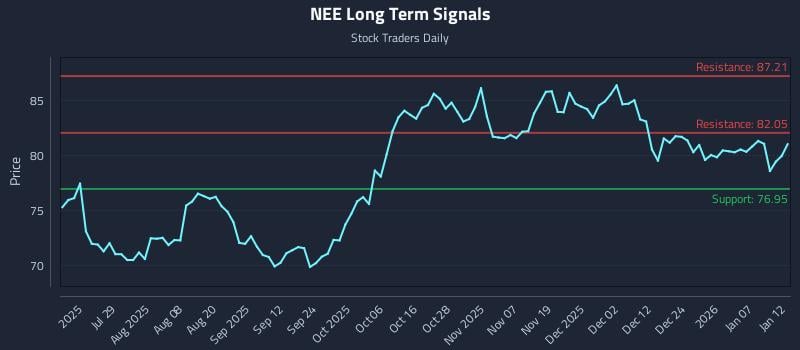 NEE Long Term Analysis for January 13 2026