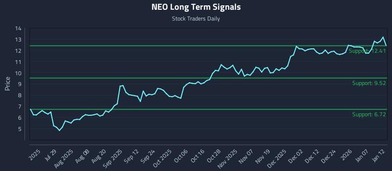 NEO Long Term Analysis for January 13 2026 NEO Long Term Analysis for January 13 2026