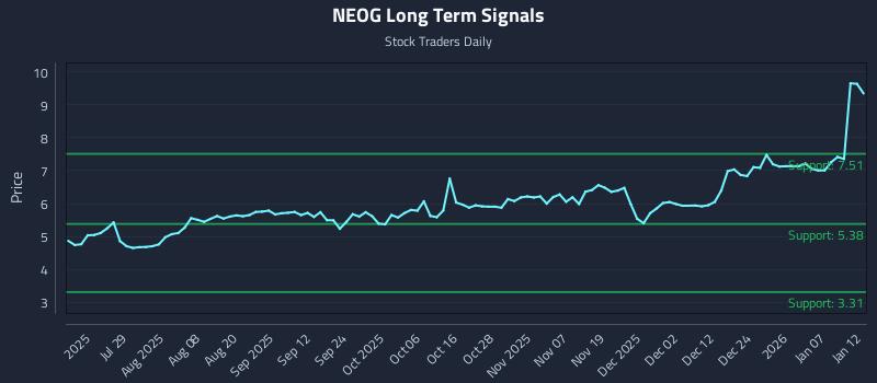 NEOG Long Term Analysis for January 13 2026 NEOG Long Term Analysis for January 13 2026