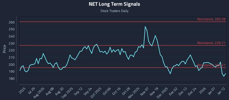 NET Long Term Analysis for January 13 2026