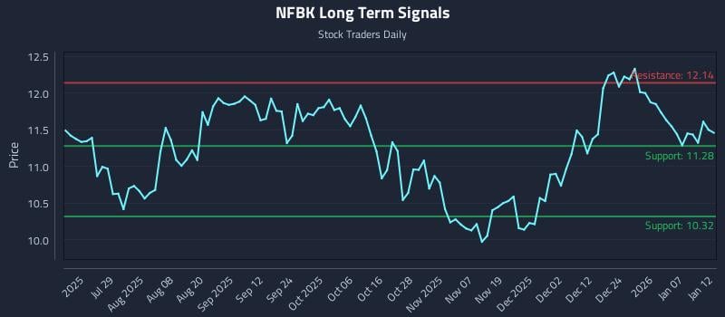 NFBK Long Term Analysis for January 13 2026