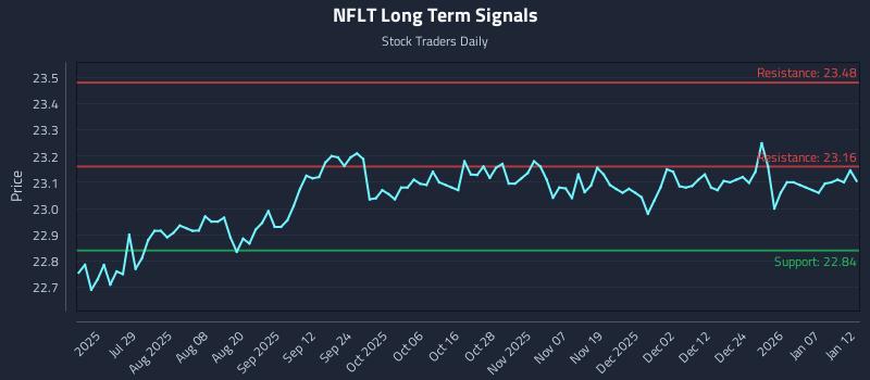 NFLT Long Term Analysis for January 13 2026 NFLT Long Term Analysis for January 13 2026
